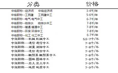 中级职称外单位使用注意事项