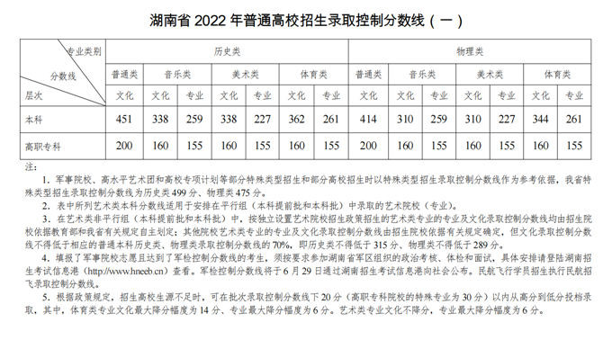 湖南高考分数线