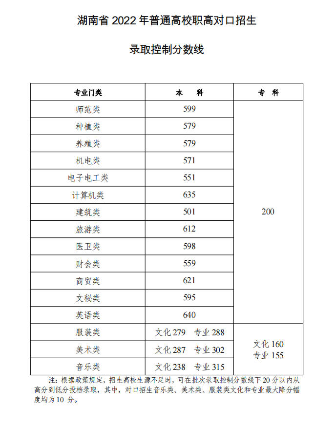 湖南高考批次线