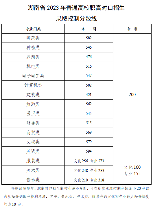 湖南高考控分线