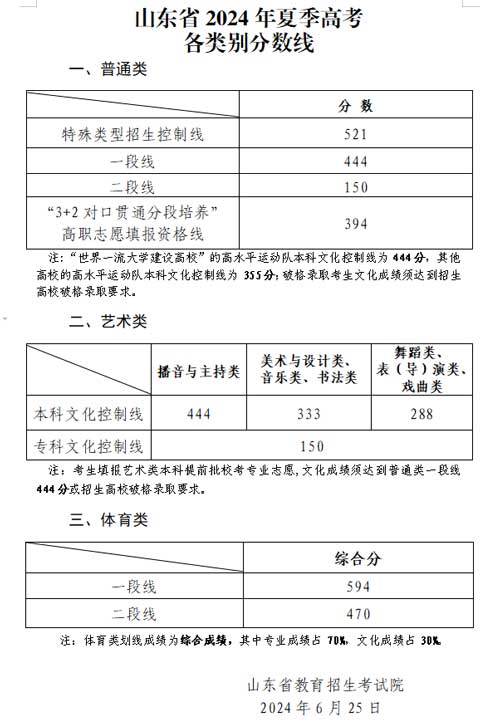 山东高考分数线