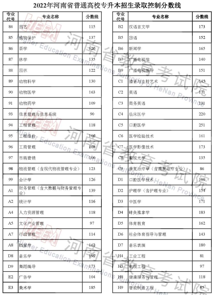 河南高考分数线