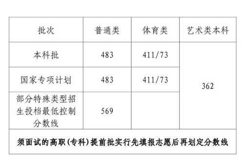 海南高考分数线
