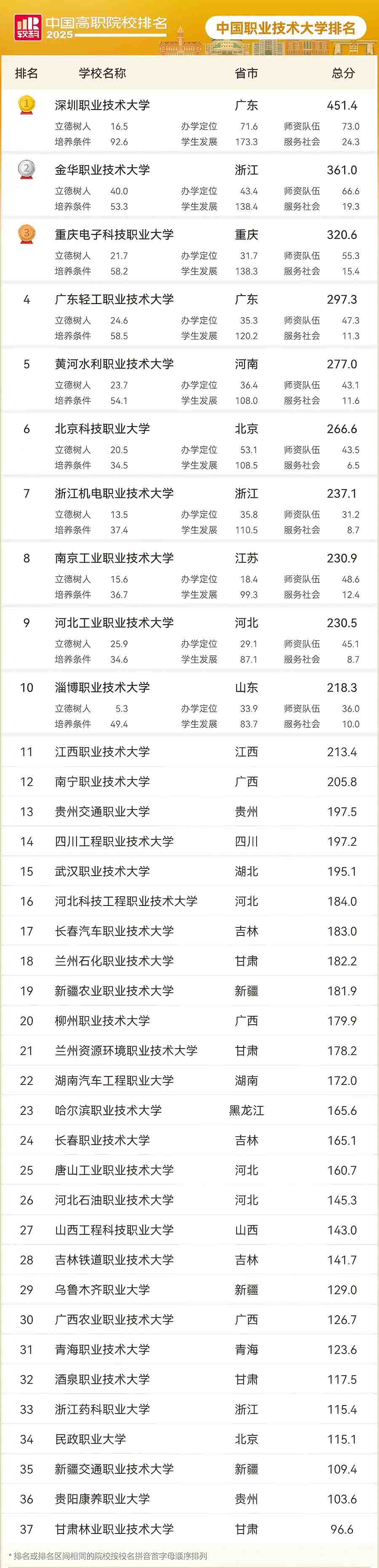 公办中国职业技术大学排名