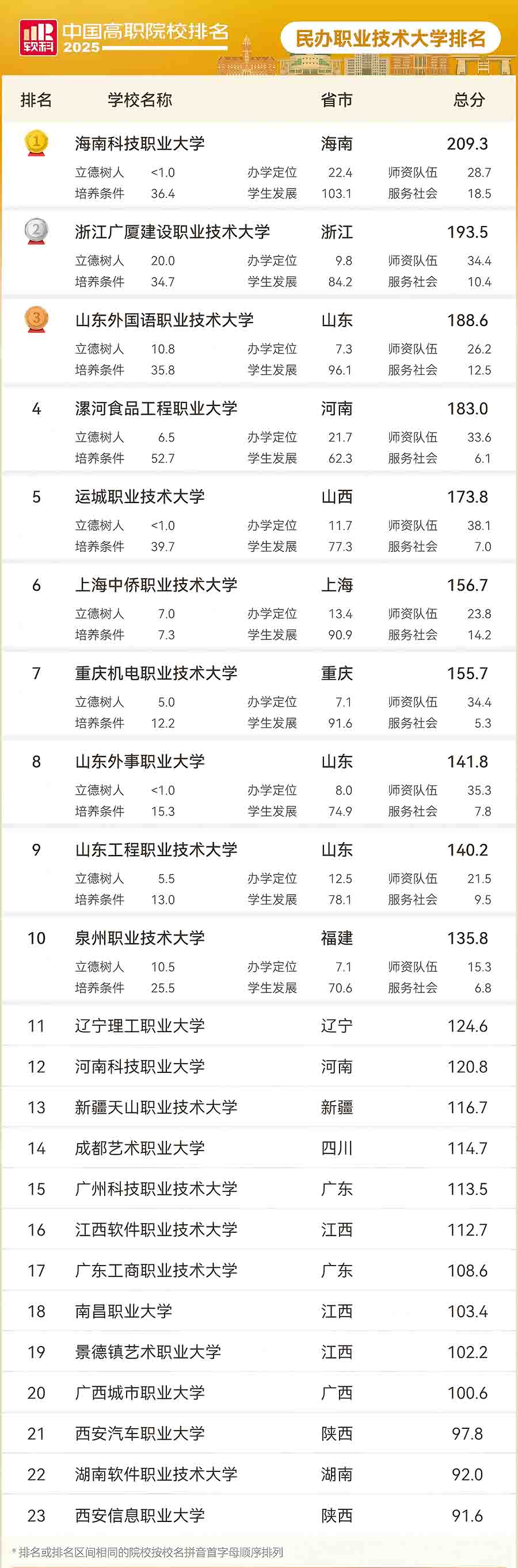 民办职业技术大学排名