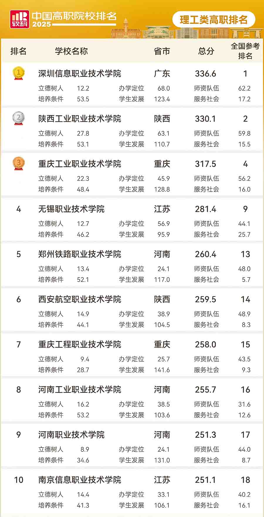 2025理工类高职专科院校排名