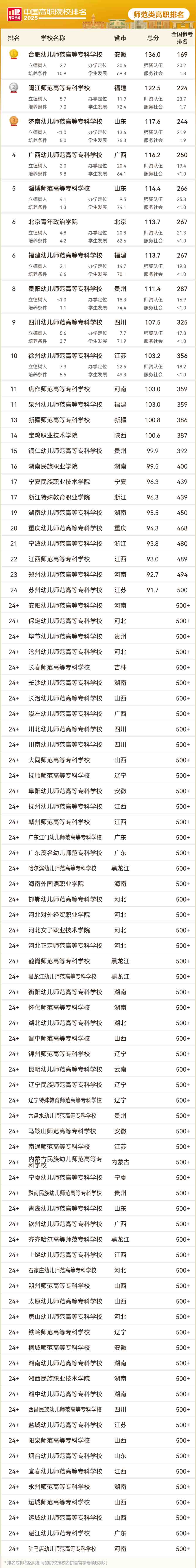 师范类高职专科院校排名
