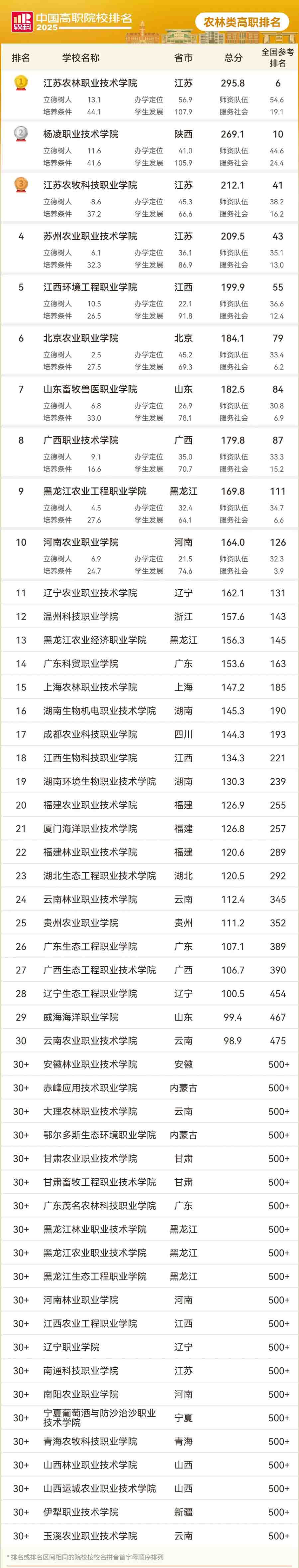 2025农林类高职专科院校排名