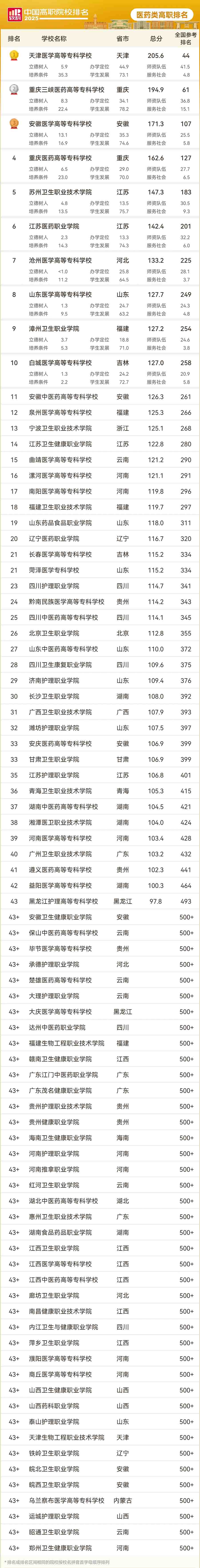 医药类高职专科院校排名