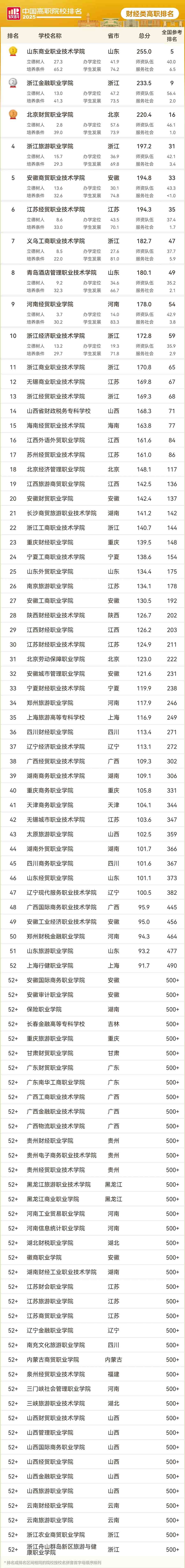 2025财经类高职专科院校排名