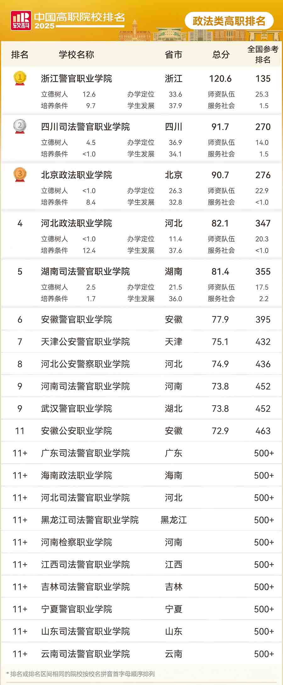2025政法类高职专科院校排名