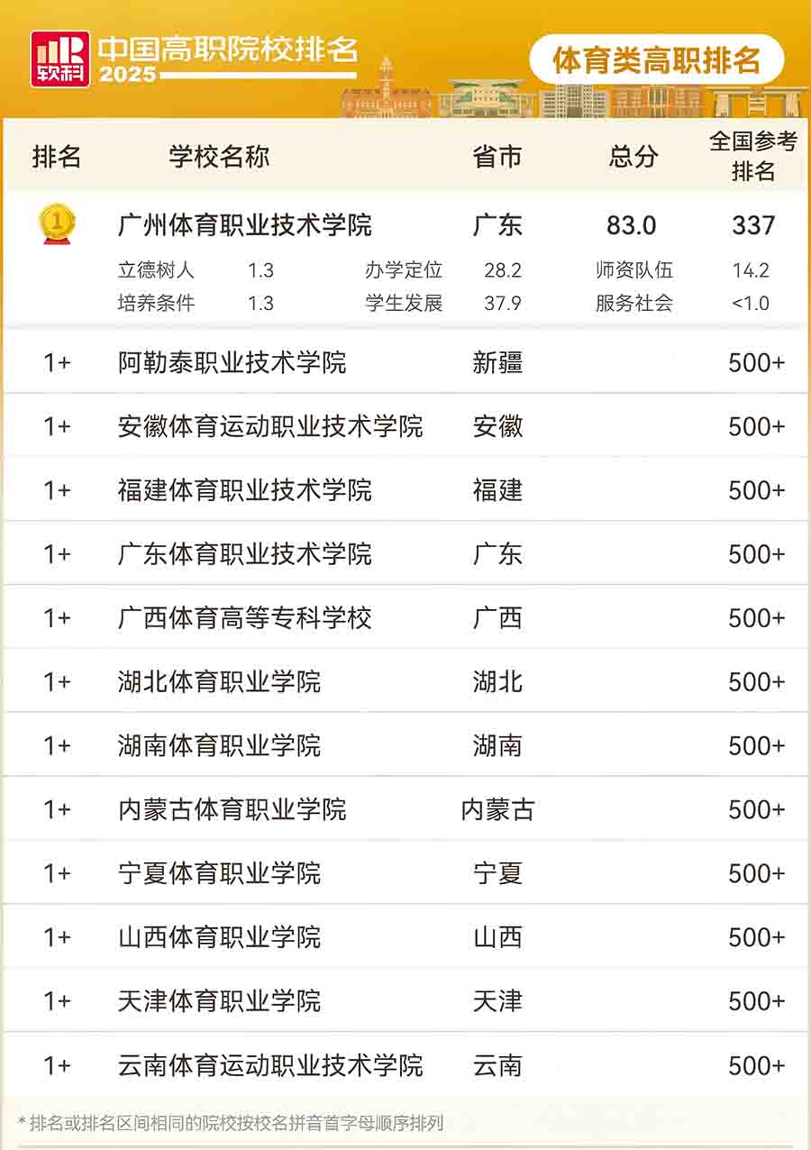 体育类高职专科院校排名