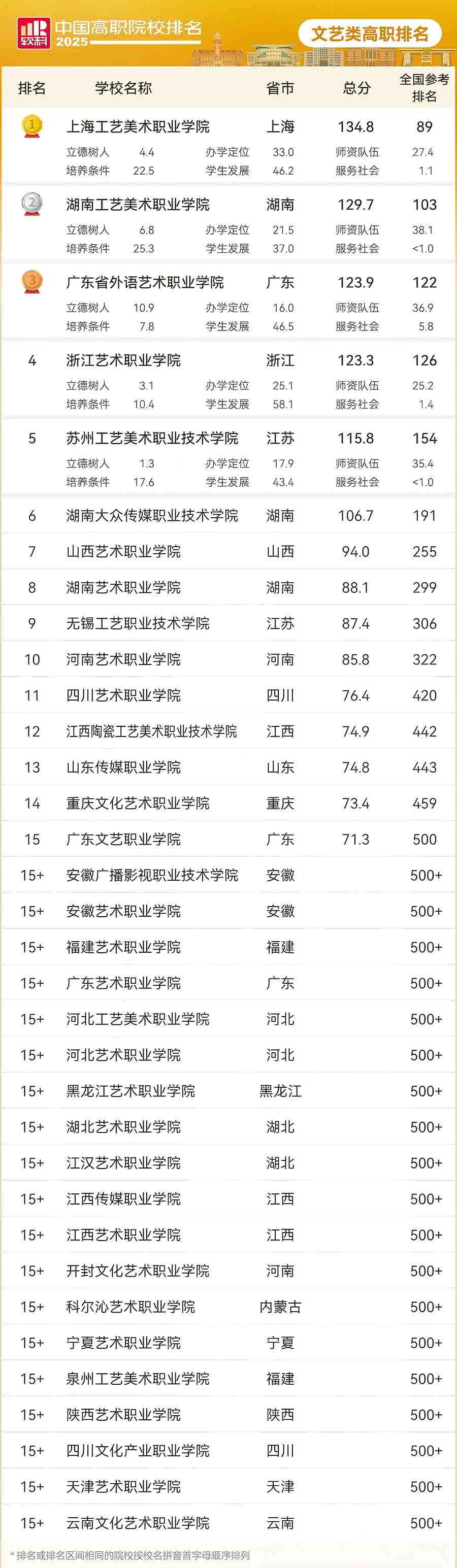 2025软科文艺类高职专科院校排名