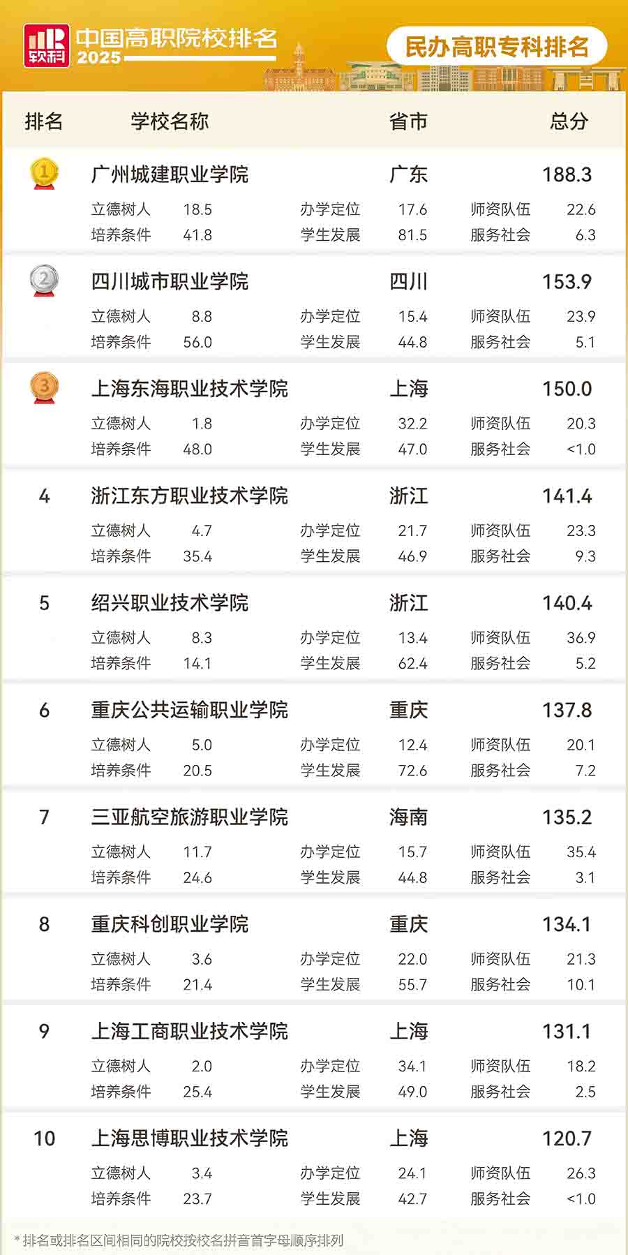 民办高职专科院校排名