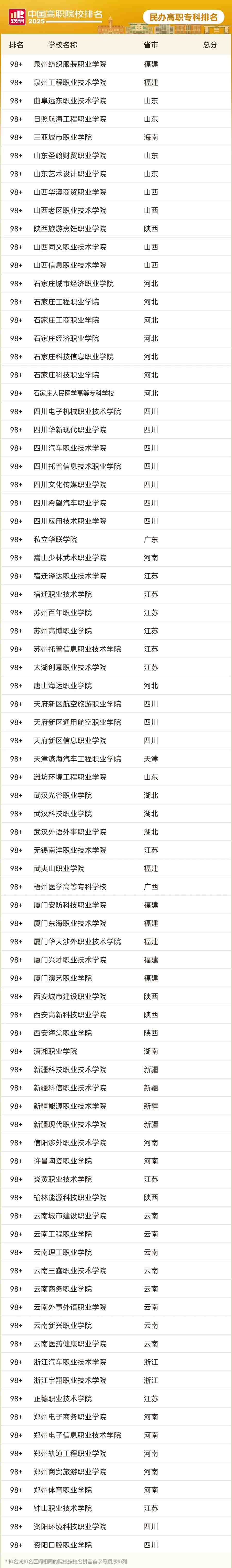 民办高职专科院校排名