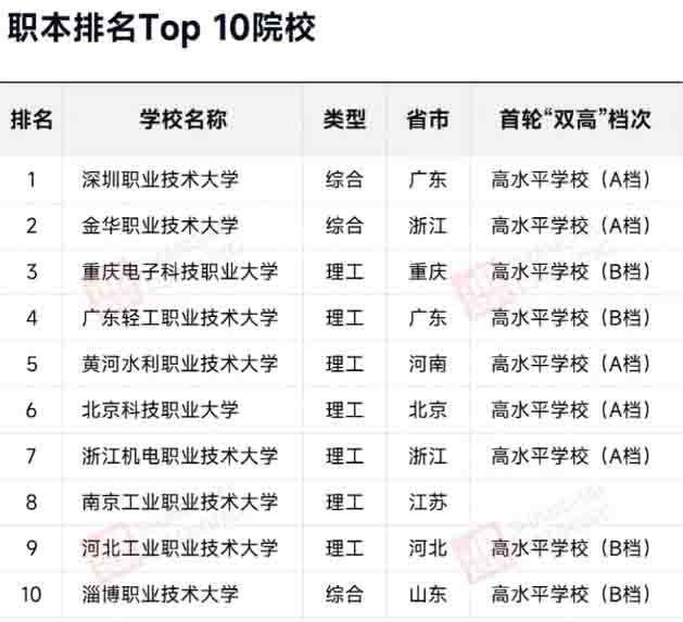 双非院校