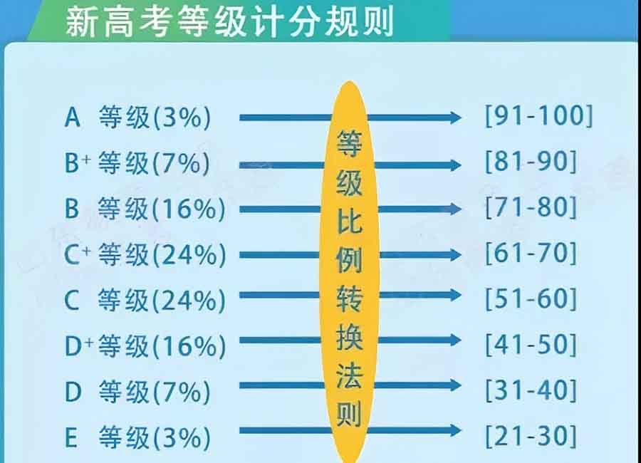 等级赋分