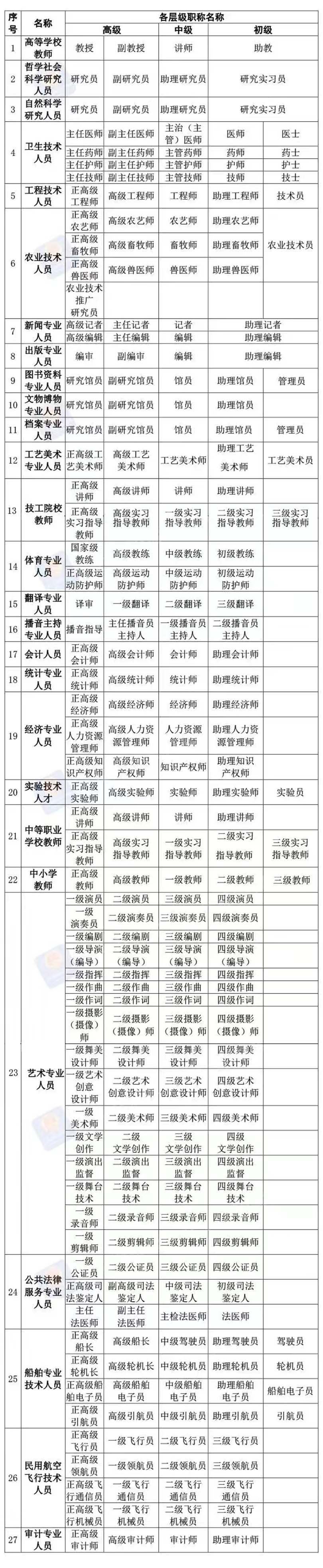 都有哪些系列专业职称